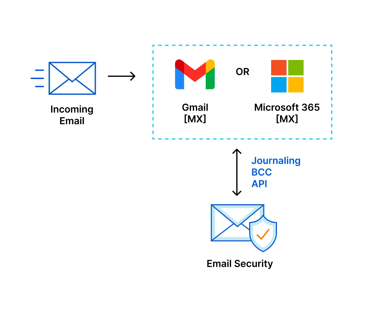 Journaling deployment M365