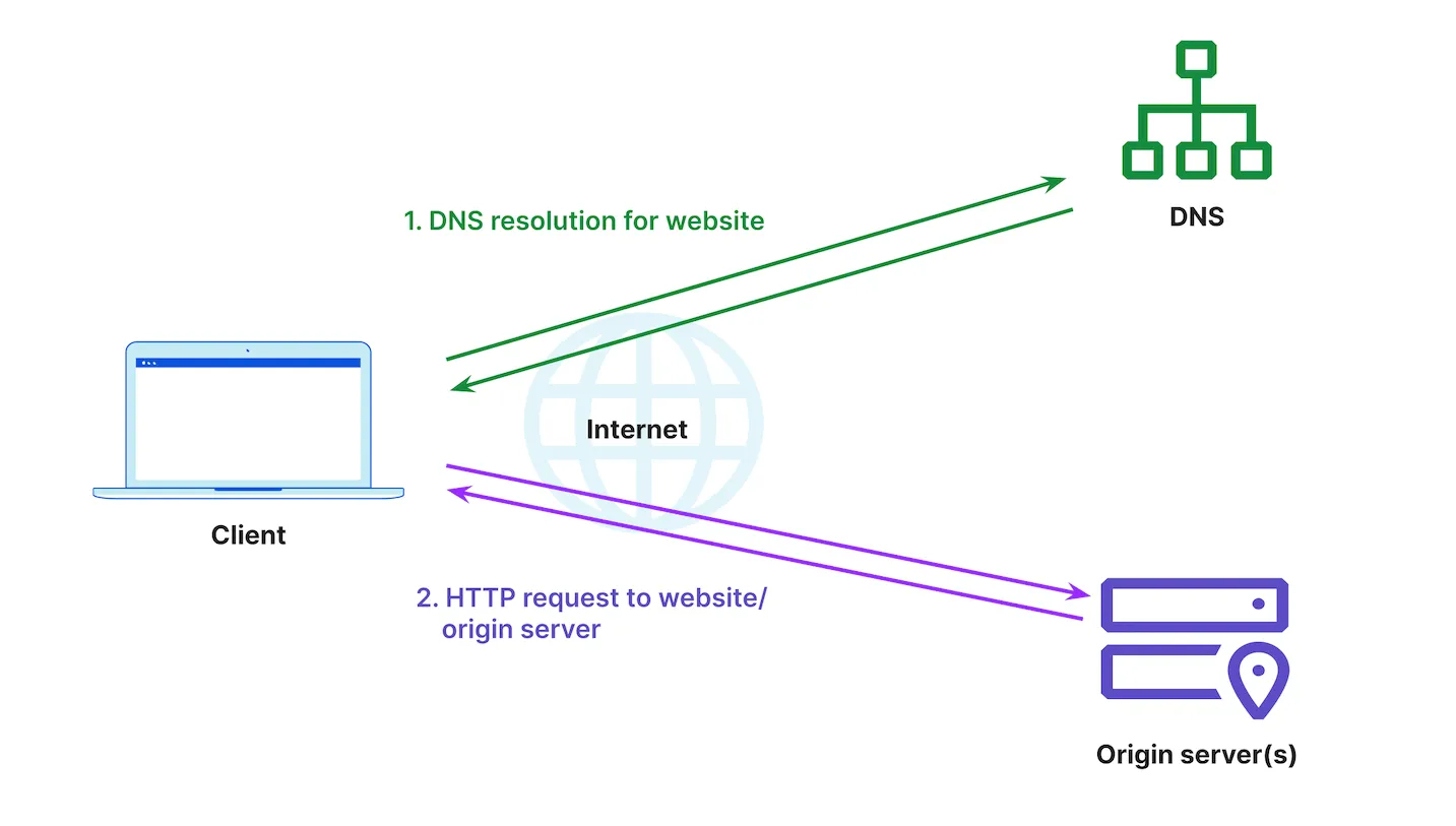 Figure 1: Client request to origin server