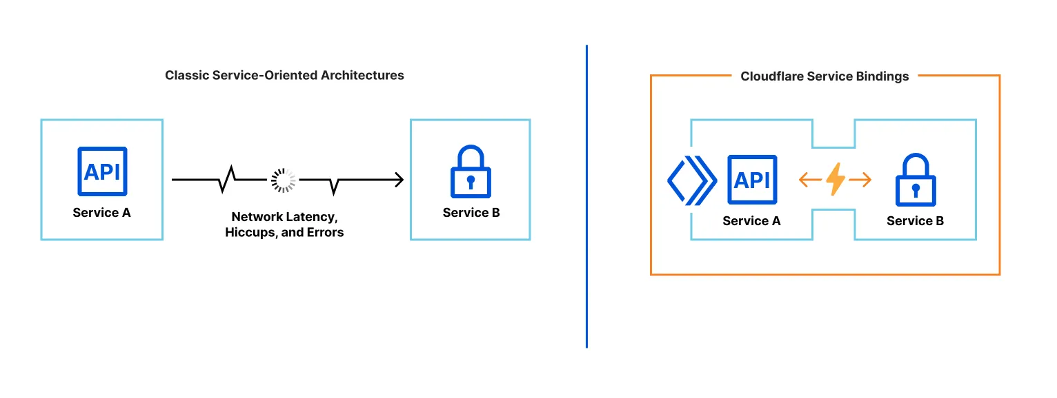 Service bindings are a zero-cost abstraction