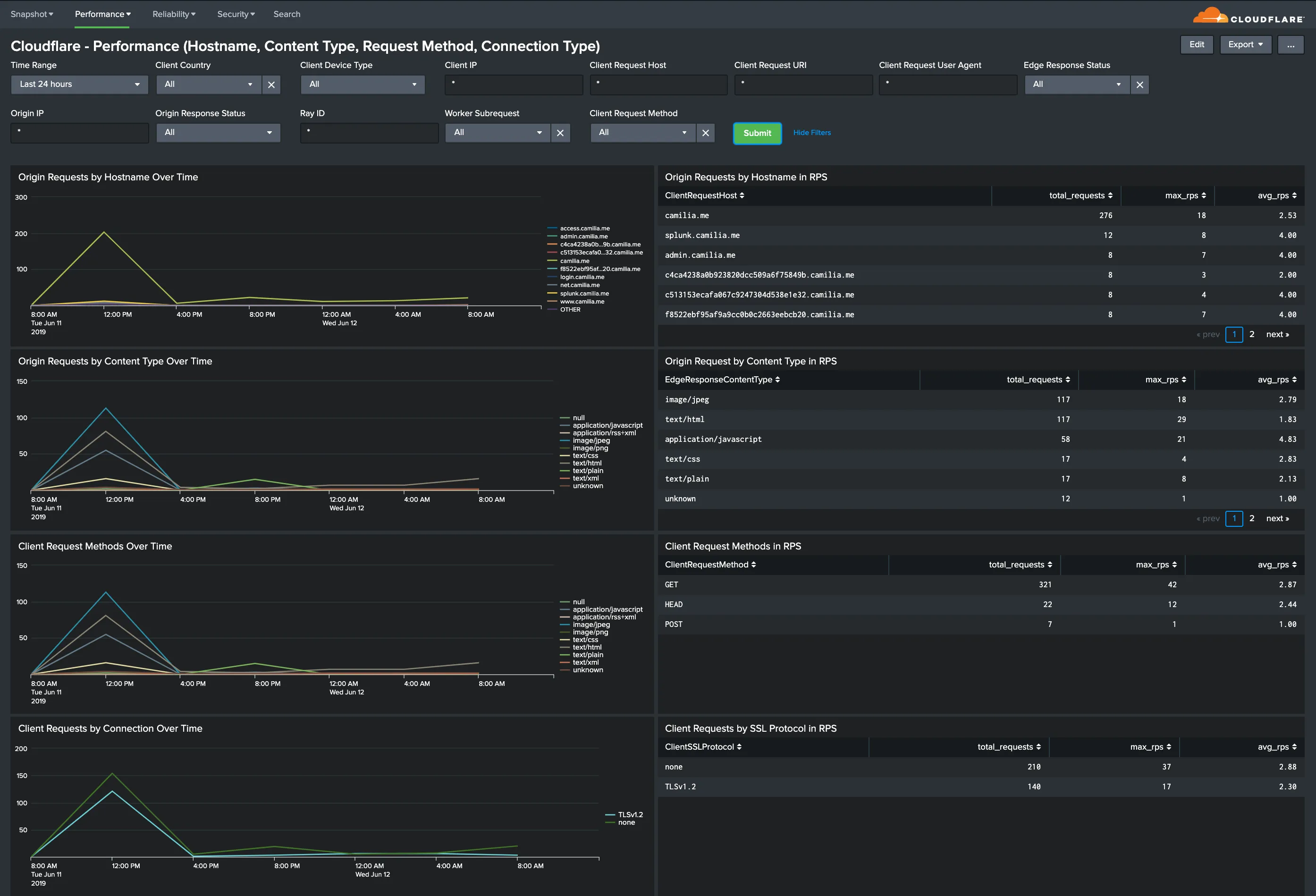 Splunk dashboard with Cloudflare Performance metrics including for Hostname, Content Type, Request Methods, Connection Type